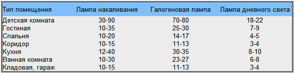 Как сделать расчет необходимого уровня освещенности